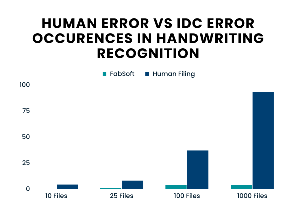 Human vs. OCR Error Occurrences in Handwriting Recognition
