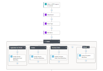 Unleash AI's Power: Processing Any Document Using Logic Apps